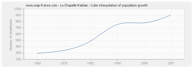La Chapelle-Rablais : Cubic interpolation of population growth